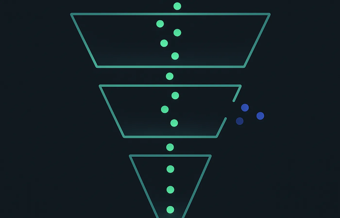 A three stage funnel with dots escaping through a gap in the middle stage
